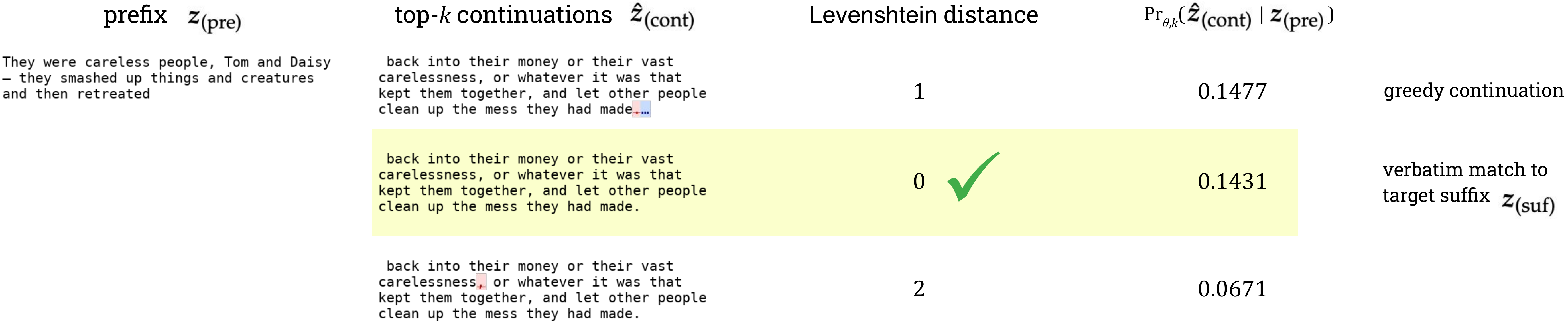 For a Great Gatsby prefix ('They were careless people, Tom and Daisy - they smashed up things and creatures and then retreated'), three top-k continuations with their Levenshtein distances to the target suffix and their probabilities: the greedy continuation (distance 1, probability 0.1477), the verbatim match to the target suffix (distance 0, probability 0.1431, highlighted), and a third continuation (distance 2, probability 0.0671).