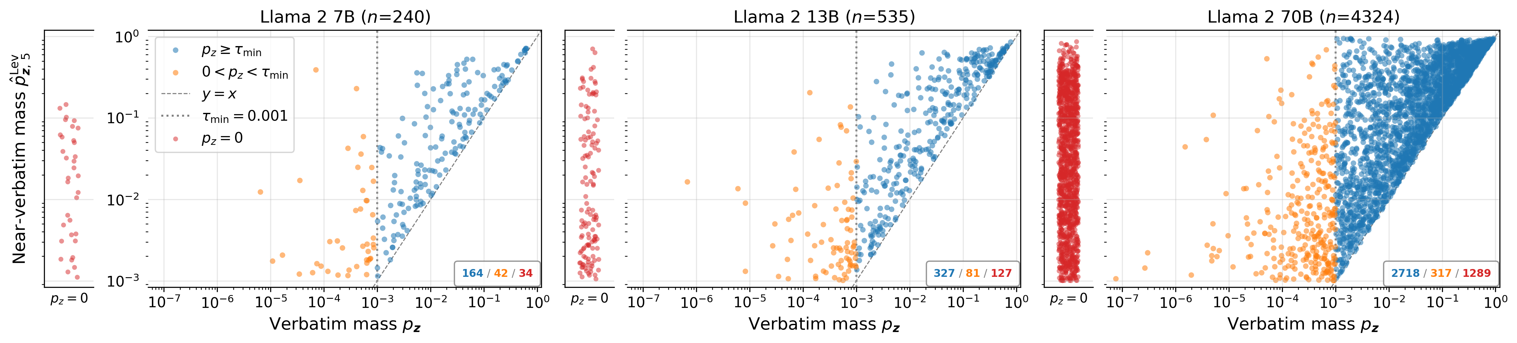 Three panels, for Llama 2 7B, 13B, and 70B on The Great Gatsby: each sequence's near-verbatim probability (Levenshtein, epsilon 5) against its verbatim probability, on log-log axes. Blue points have verbatim probability at least 0.001; orange points have verbatim probability between 0 and 0.001; red points, in a strip on the left of each panel, have verbatim probability 0. Most points sit above the y = x line. Counts (blue / orange / red): 164 / 42 / 34 for 7B, 327 / 81 / 127 for 13B, and 2718 / 317 / 1289 for 70B.
