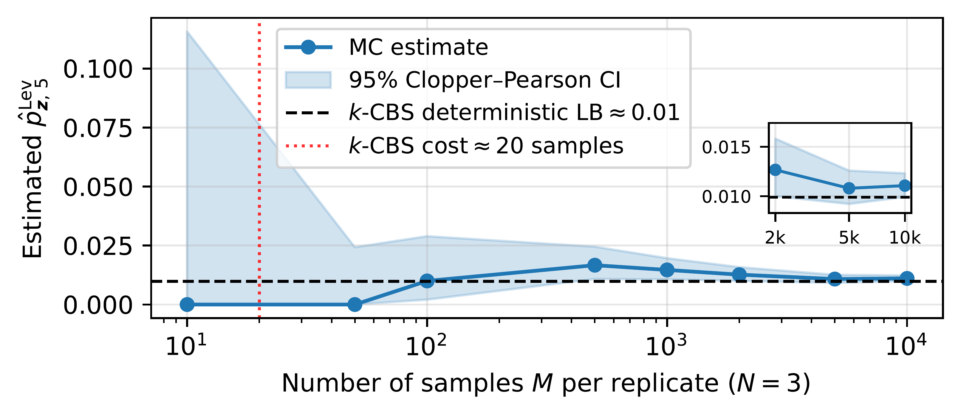Monte Carlo estimates of one sequence's near-verbatim probability against the number of samples, on a log scale from 10 to 10,000, with 95% Clopper-Pearson intervals. The estimates settle just above the k-CBS deterministic lower bound of about 0.01 after thousands of samples; k-CBS costs about as much as 20 samples.