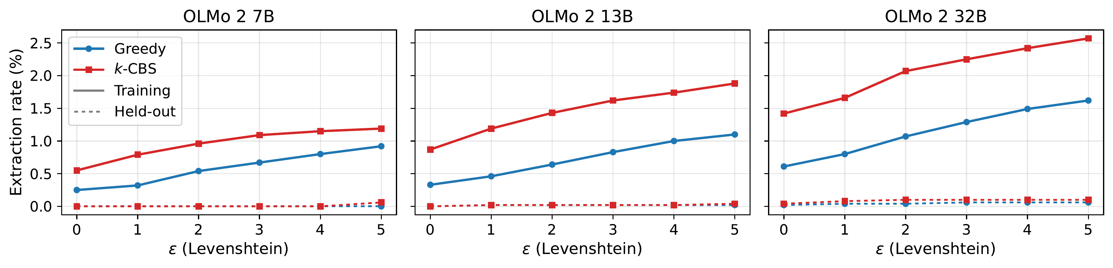 Three panels, for OLMo 2 7B, 13B, and 32B: extraction rate (percent) against epsilon (Levenshtein) from 0 to 5, for greedy and k-CBS, on training and held-out data. On training data, k-CBS rates are above greedy rates and both rise with epsilon; the gap grows with model size, reaching about 2.6 percent for k-CBS versus 1.6 percent for greedy at epsilon 5 for 32B. Held-out rates stay near 0 percent.